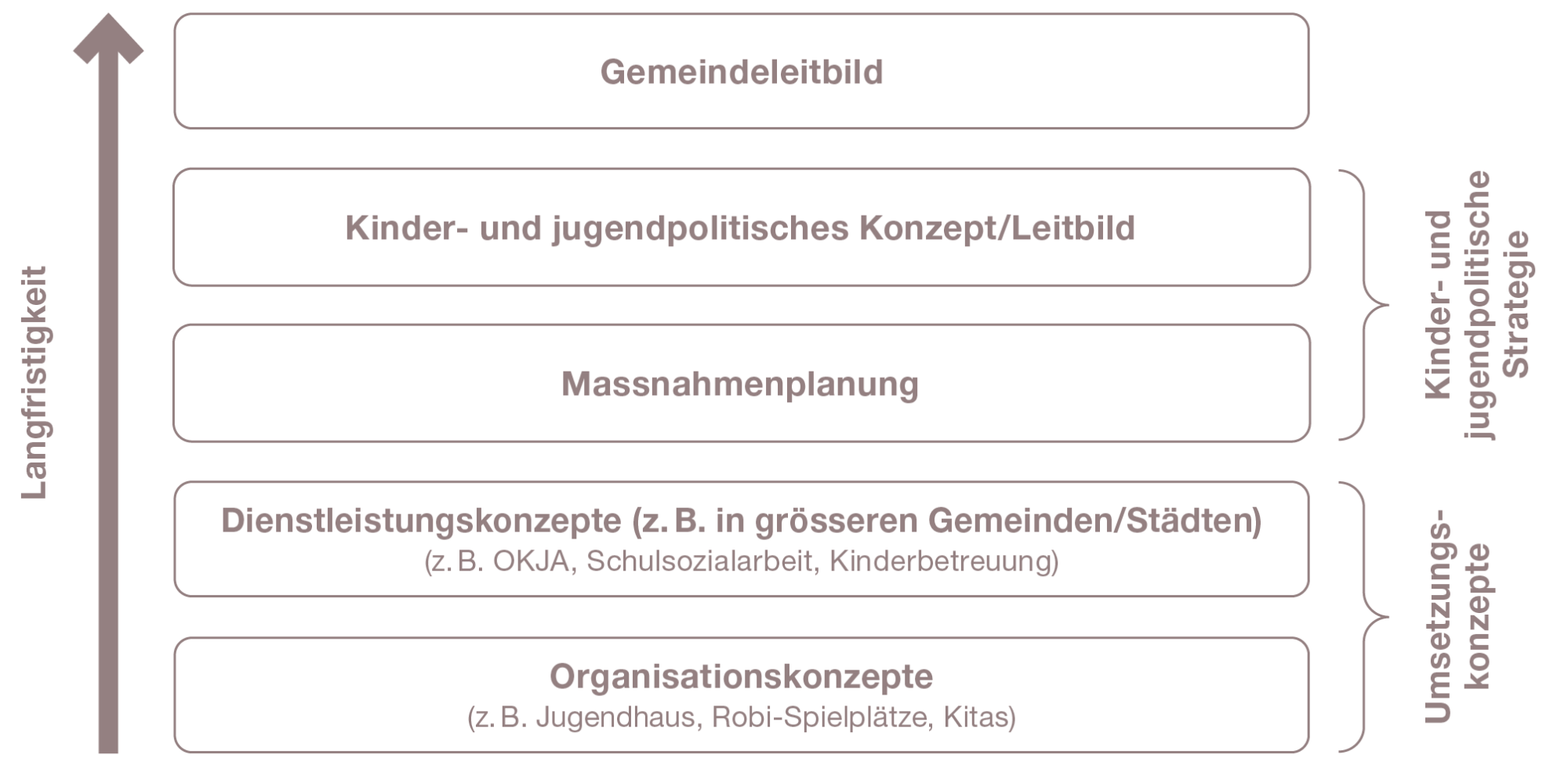 Abbildung 3: Verortung des kinder- und jugendpolitischen Konzepts in der Gemeinde (eigene Darstellung in Anlehnung an Amt für Soziales des Kantons St. Gallen 2013: 9)