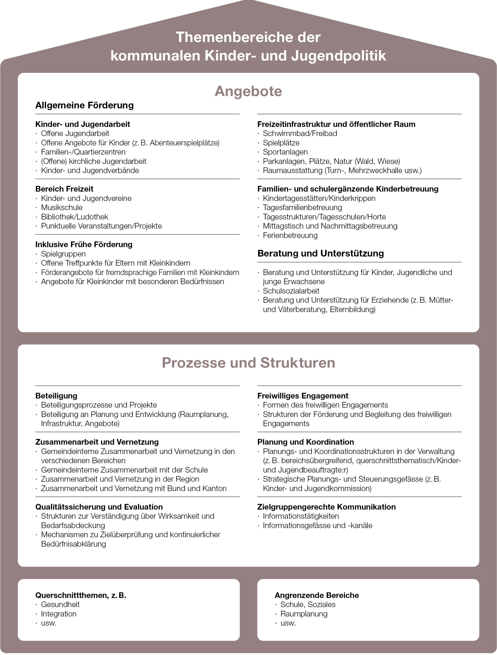 Abbildung 2: Themenbereiche der kommunalen Kinder- und Jugendpolitik
(eigene Darstellung mit Bezug zur Quelle www.kinderjugendpolitik.ch)