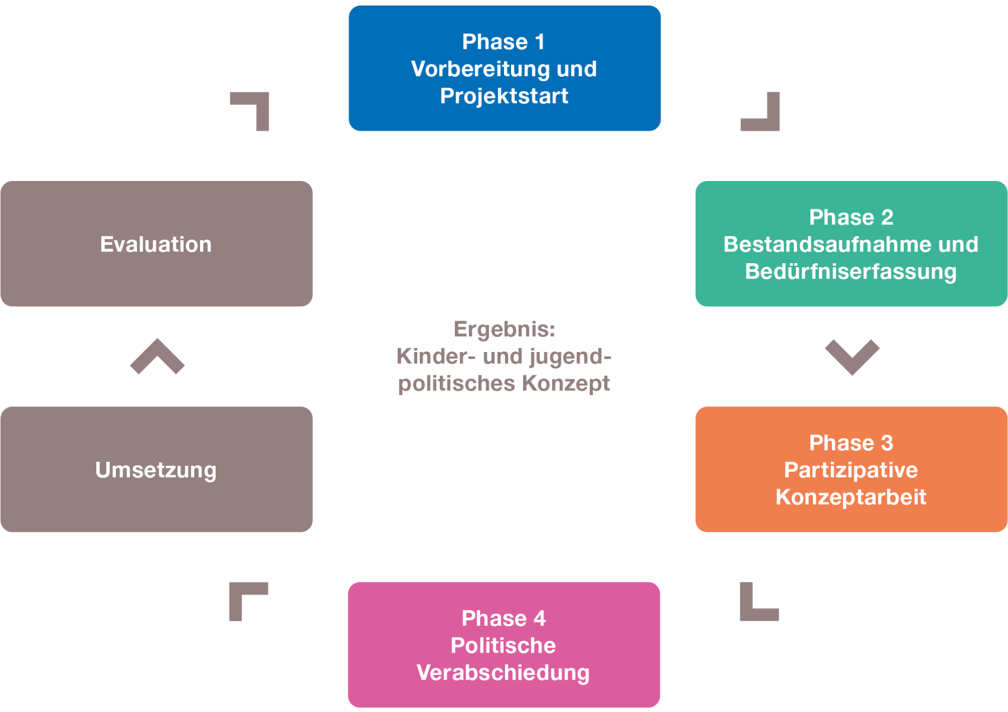 Abbildung 1: Phasen der Entwicklung eines kinder- und jugendpolitischen Konzepts (eigene Darstellung in Anlehnung an das Planungsverständnis von Schnurr et al. 2010)