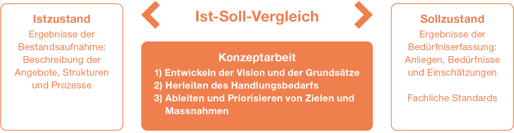 Abbildung 7: Schritte bei der Konzeptarbeit (eigene Darstellung)