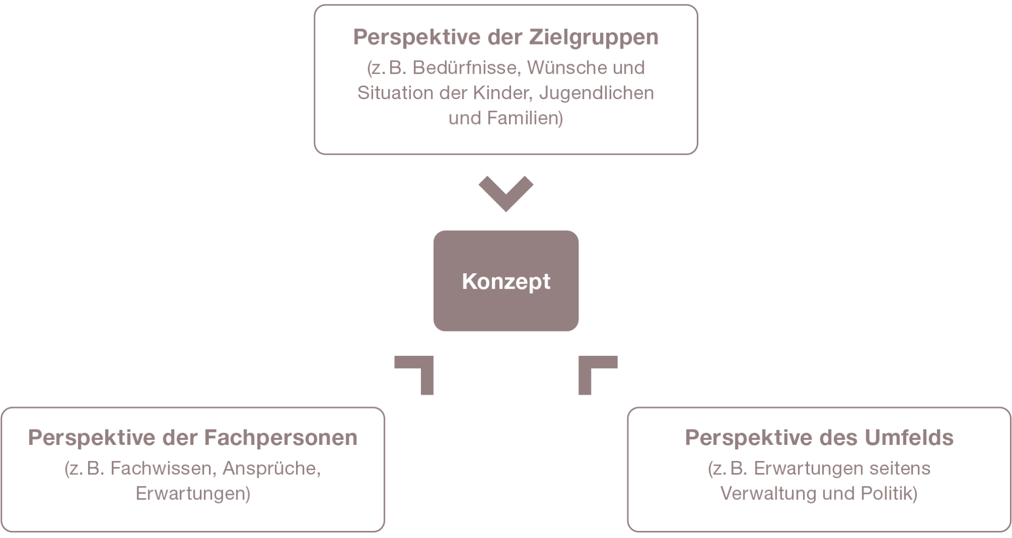 Abbildung 4: Bezugspunkte bei einer Konzeptentwicklung
(eigene Darstellung in Anlehnung an Von Spiegel 2000: 30)